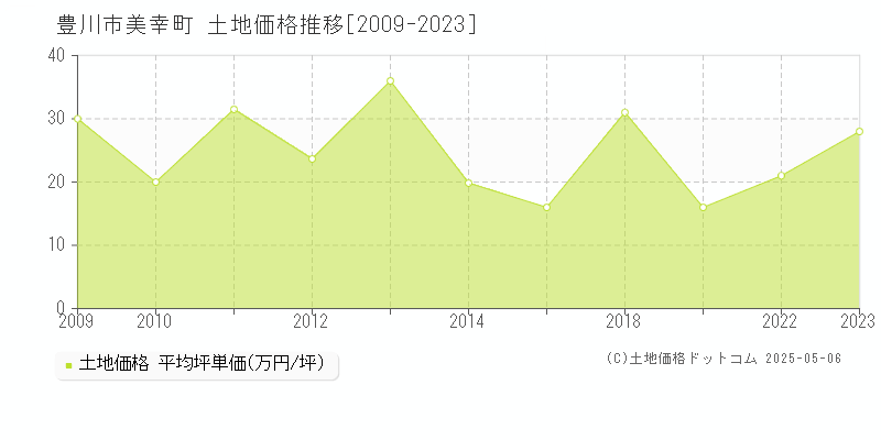 美幸町(豊川市)の土地価格推移グラフ(坪単価)[2009-2023年]