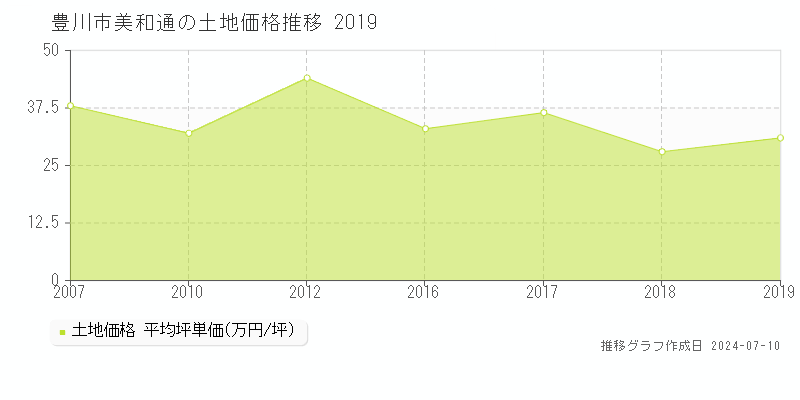豊川市美和通の土地価格推移グラフ 