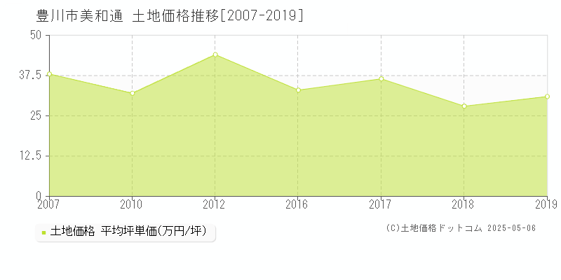 美和通(豊川市)の土地価格推移グラフ(坪単価)[2007-2019年]
