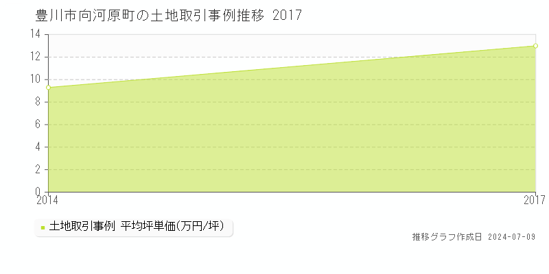 豊川市向河原町の土地価格推移グラフ 