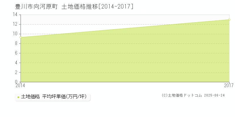 豊川市向河原町の土地価格推移グラフ 