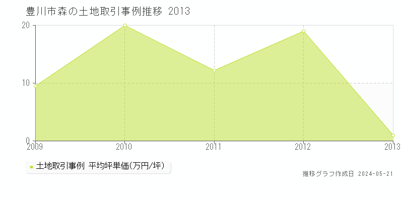 豊川市森の土地価格推移グラフ 