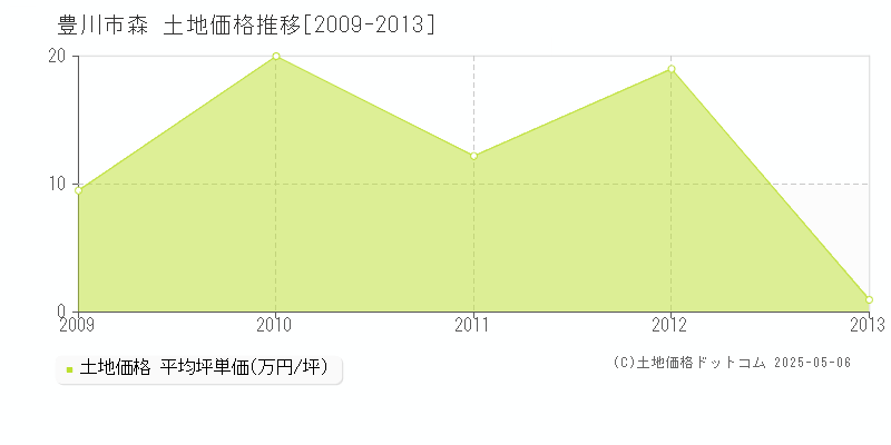 森(豊川市)の土地価格推移グラフ(坪単価)[2009-2013年]