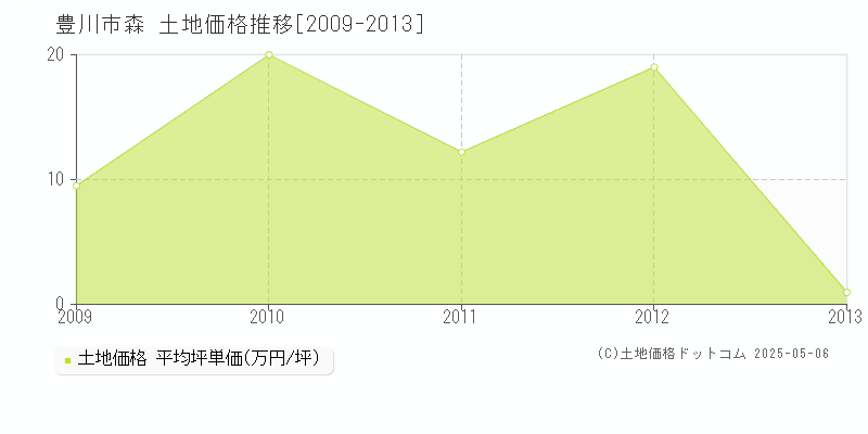 豊川市森の土地価格推移グラフ 