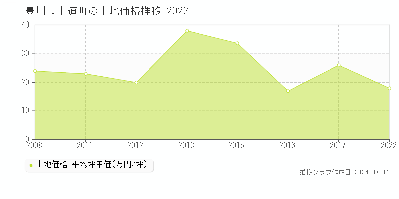 豊川市山道町の土地価格推移グラフ 