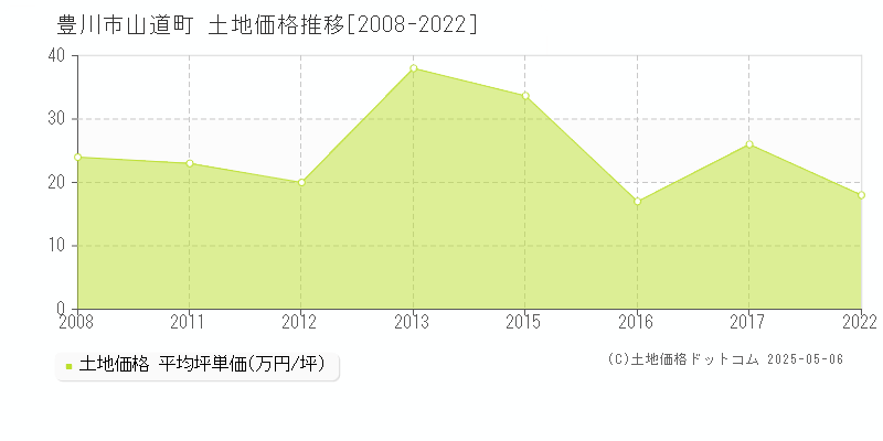 山道町(豊川市)の土地価格推移グラフ(坪単価)[2008-2022年]
