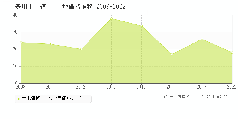 豊川市山道町の土地価格推移グラフ 