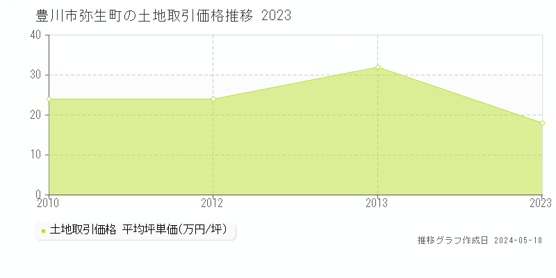 豊川市弥生町の土地価格推移グラフ 
