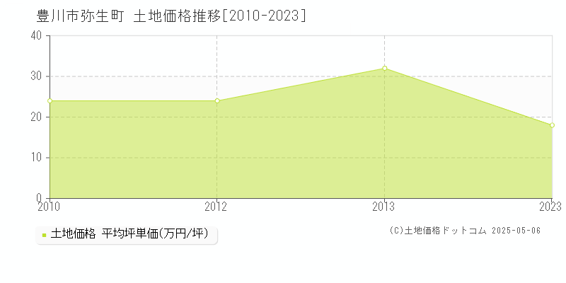 弥生町(豊川市)の土地価格推移グラフ(坪単価)[2010-2023年]
