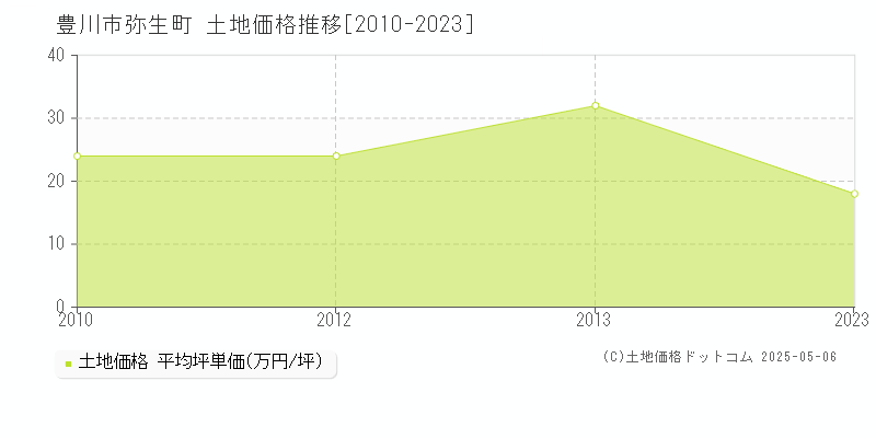 豊川市弥生町の土地価格推移グラフ 