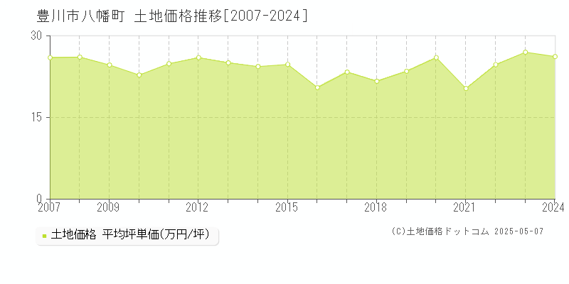 八幡町(豊川市)の土地価格推移グラフ(坪単価)[2007-2024年]