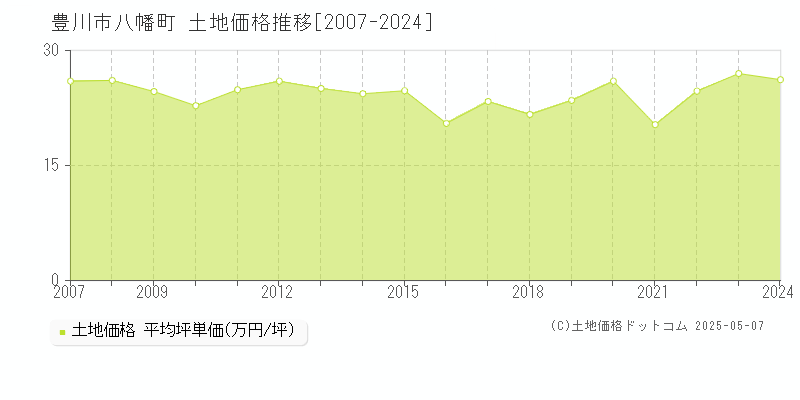 豊川市八幡町の土地価格推移グラフ 