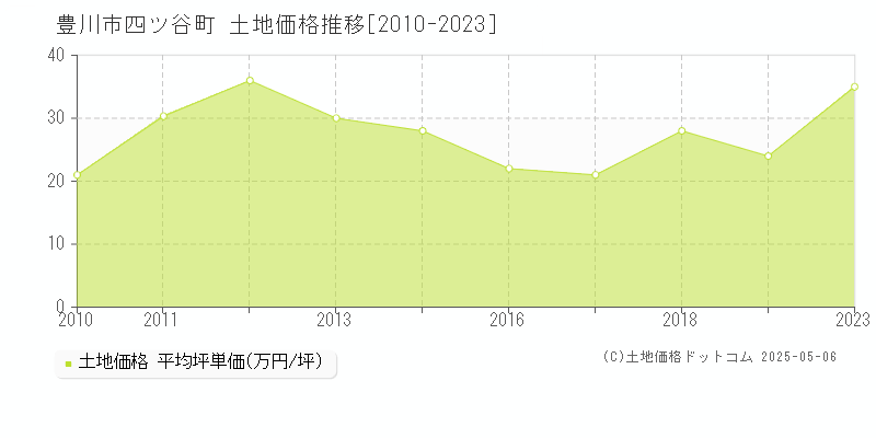 四ツ谷町(豊川市)の土地価格推移グラフ(坪単価)[2010-2023年]