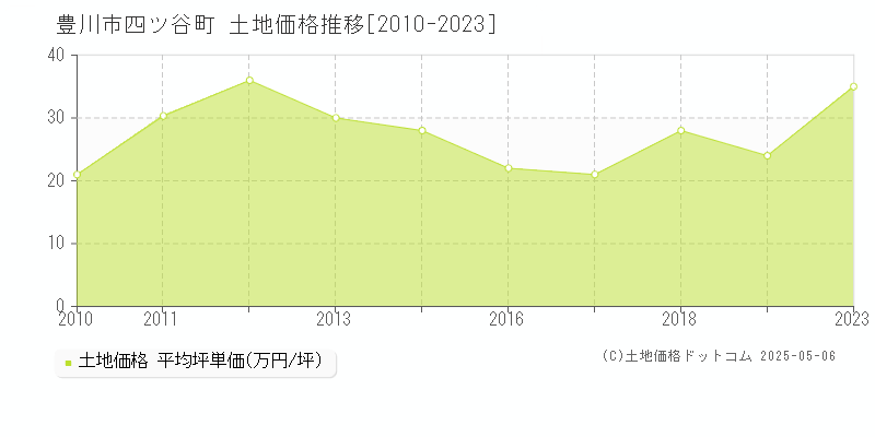 豊川市四ツ谷町の土地価格推移グラフ 