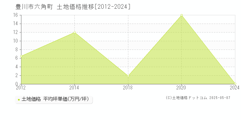六角町(豊川市)の土地価格推移グラフ(坪単価)[2012-2024年]