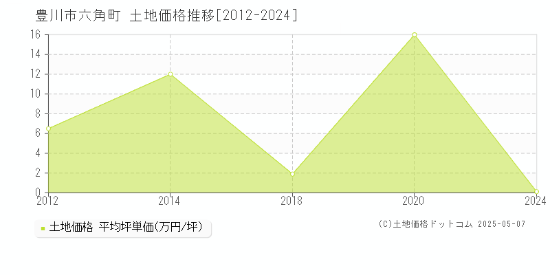 豊川市六角町の土地価格推移グラフ 