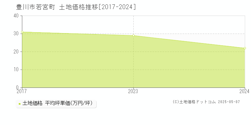 豊川市若宮町の土地価格推移グラフ 