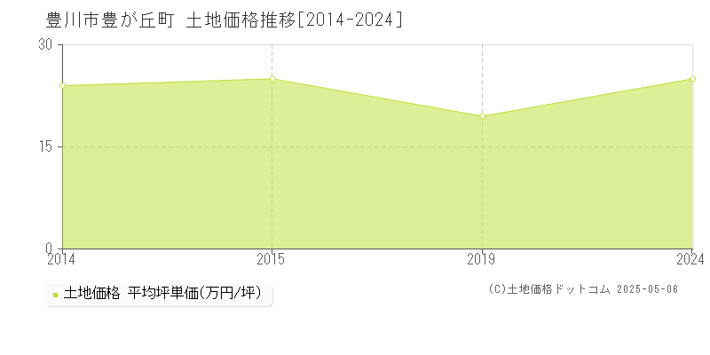 豊が丘町(豊川市)の土地価格推移グラフ(坪単価)[2014-2024年]