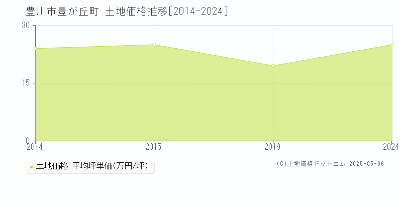 豊川市豊が丘町の土地価格推移グラフ 