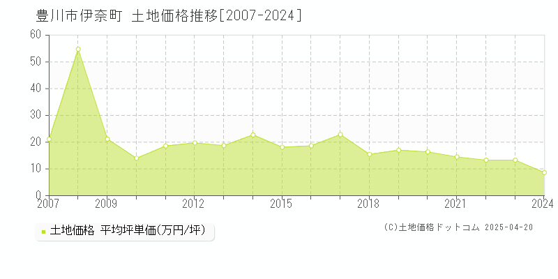 豊川市伊奈町の土地価格推移グラフ 