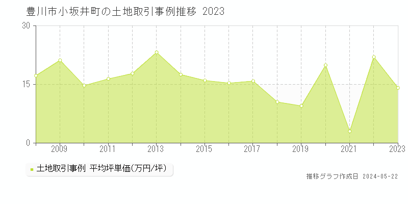 豊川市小坂井町の土地価格推移グラフ 