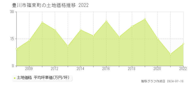 豊川市篠束町の土地価格推移グラフ 