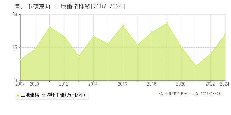 豊川市篠束町の土地価格推移グラフ 