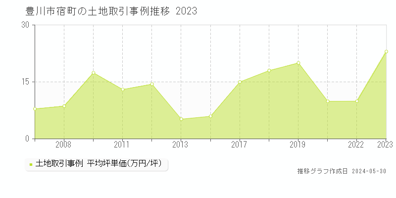 豊川市宿町の土地価格推移グラフ 