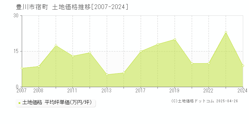 豊川市宿町の土地取引事例推移グラフ 