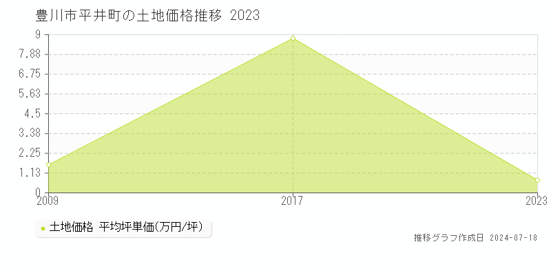 豊川市平井町の土地価格推移グラフ 