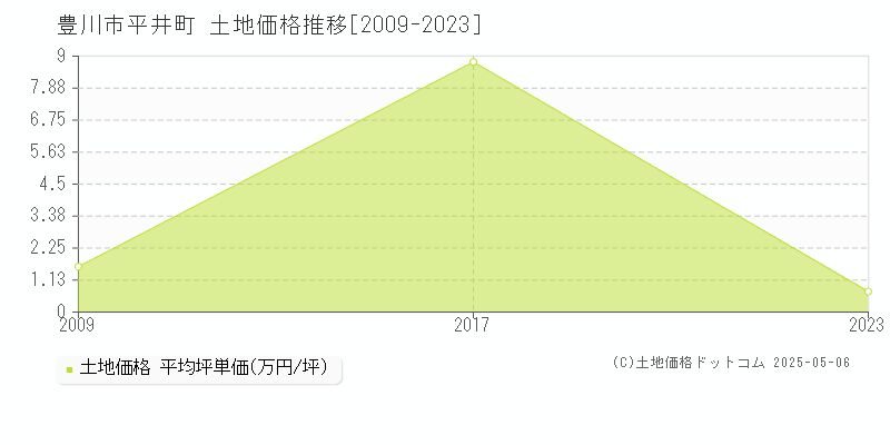 豊川市平井町の土地価格推移グラフ 