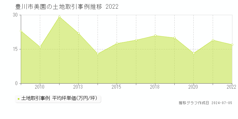 豊川市美園の土地価格推移グラフ 