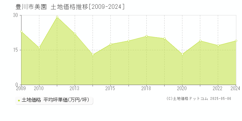 美園(豊川市)の土地価格推移グラフ(坪単価)[2009-2024年]