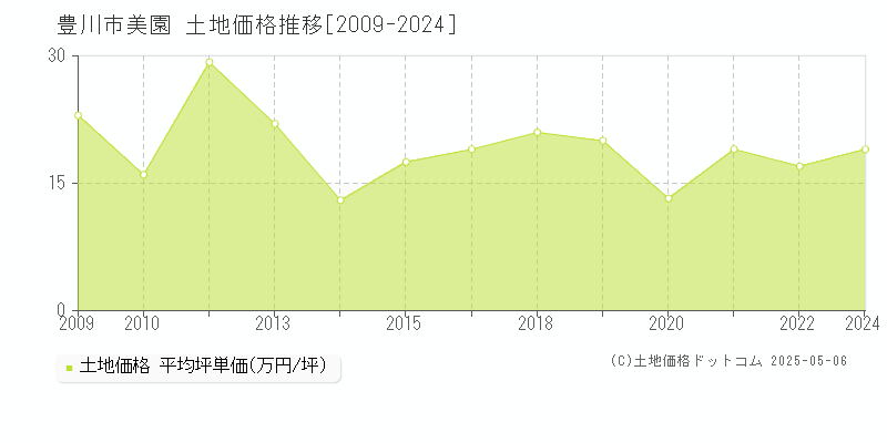 豊川市美園の土地価格推移グラフ 