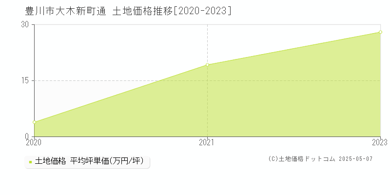 大木新町通(豊川市)の土地価格推移グラフ(坪単価)[2020-2023年]