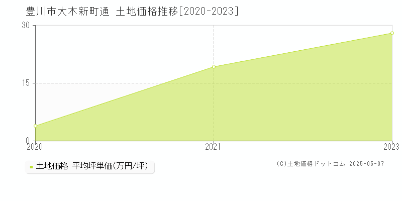 豊川市大木新町通の土地価格推移グラフ 