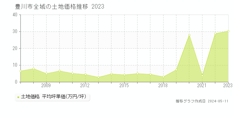 豊川市の土地取引価格推移グラフ 