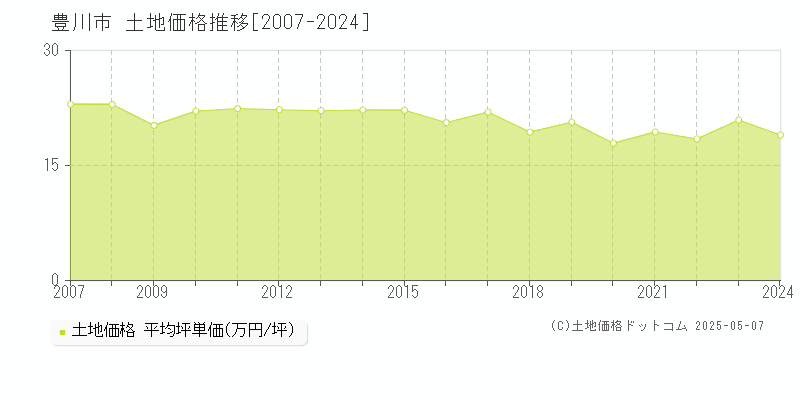 豊川市(愛知県)の土地価格推移グラフ(坪単価)[2007-2024年]