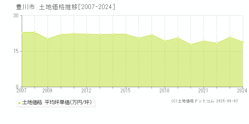 豊川市の土地取引価格推移グラフ 