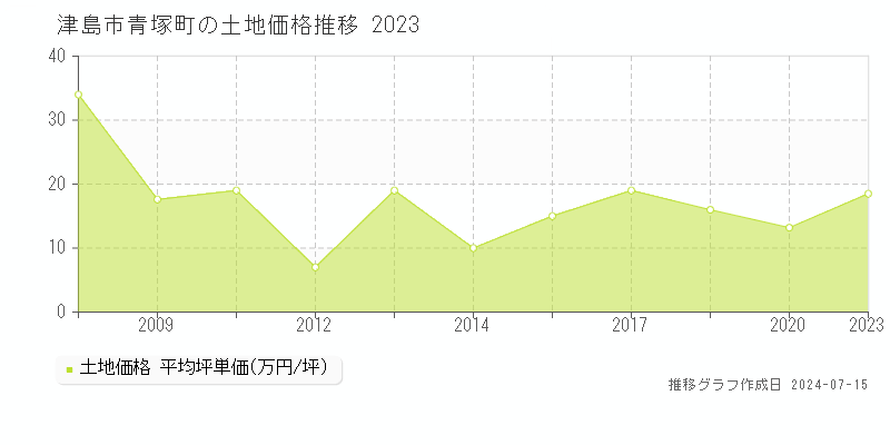 津島市青塚町の土地取引事例推移グラフ 