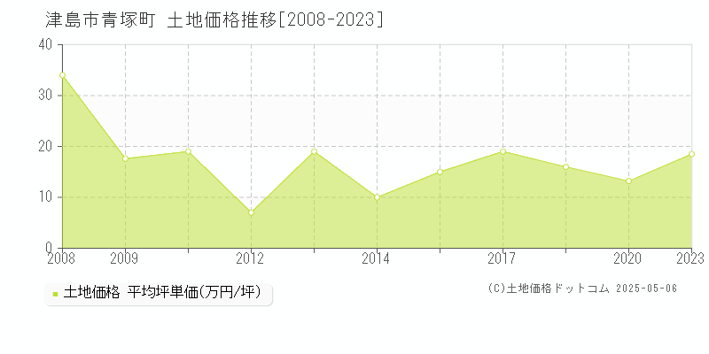 津島市青塚町の土地価格推移グラフ 