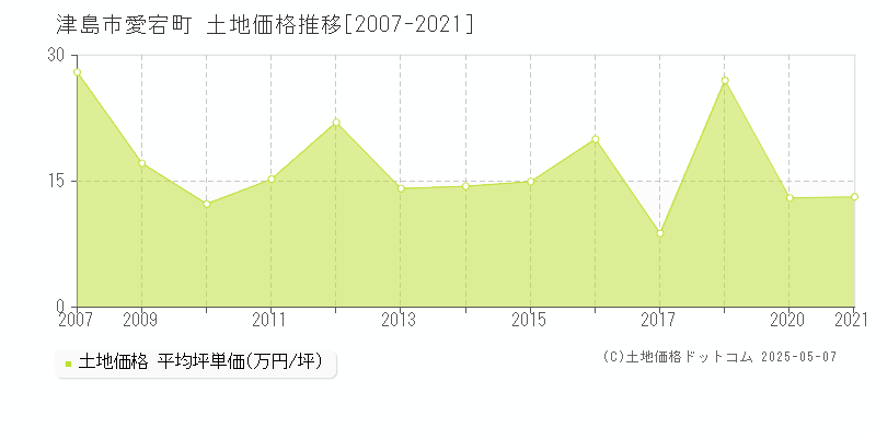 愛宕町(津島市)の土地価格推移グラフ(坪単価)[2007-2021年]