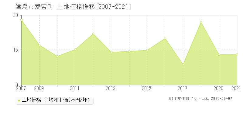 津島市愛宕町の土地価格推移グラフ 