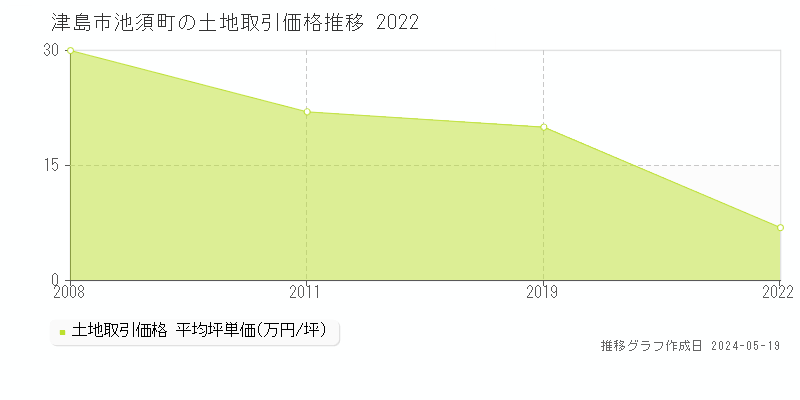 津島市池須町の土地価格推移グラフ 