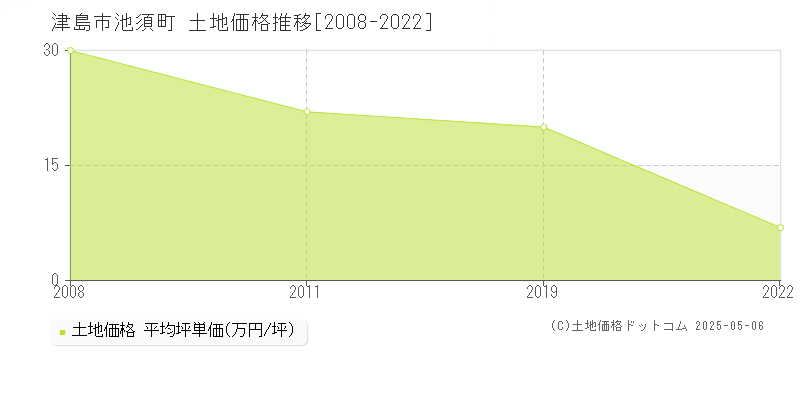 池須町(津島市)の土地価格推移グラフ(坪単価)[2008-2022年]