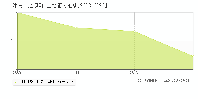 津島市池須町の土地価格推移グラフ 