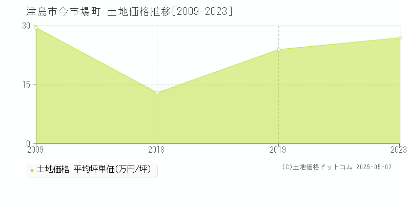 今市場町(津島市)の土地価格推移グラフ(坪単価)[2009-2023年]