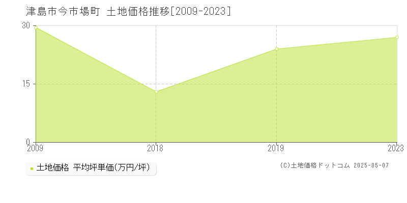 津島市今市場町の土地価格推移グラフ 