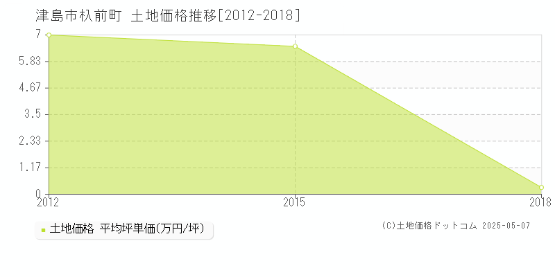 杁前町(津島市)の土地価格推移グラフ(坪単価)[2012-2018年]