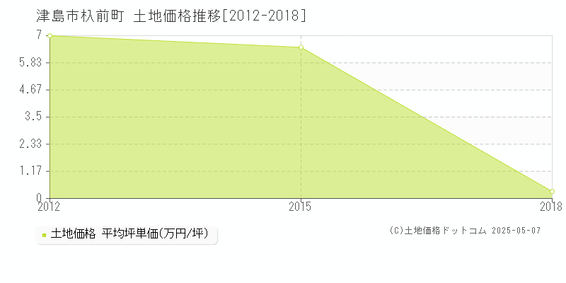 津島市杁前町の土地価格推移グラフ 